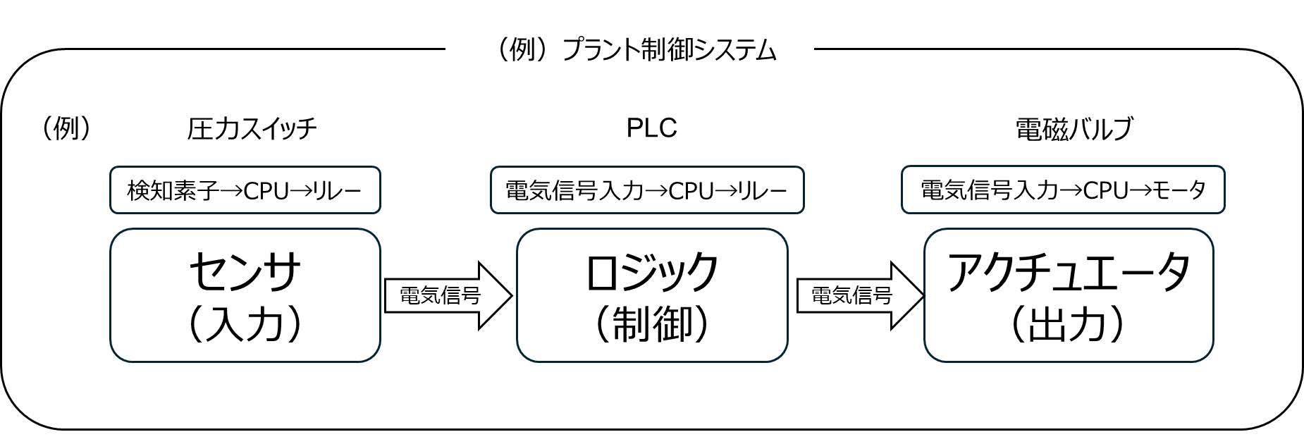 Plant Control Systems